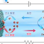 KAIST 저렴한 촉매로 아연 공기 배터리 개발