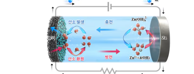 KAIST 저렴한 촉매로 아연 공기 배터리 개발